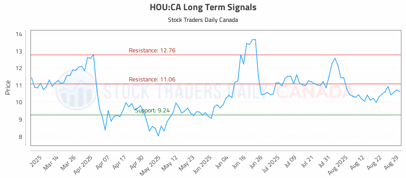 Stock Chart for HOU:CA