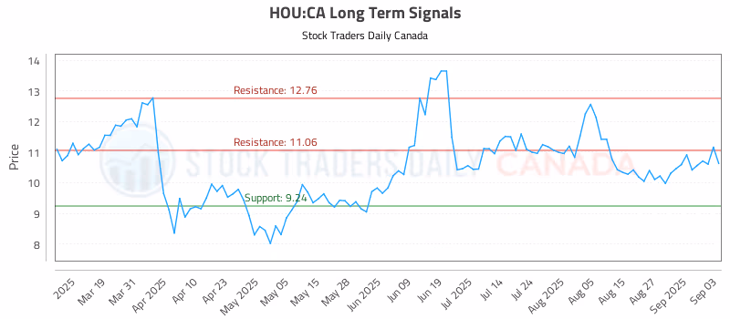 Stock Chart for HOU:CA