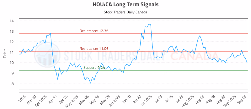 Stock Chart for HOU:CA