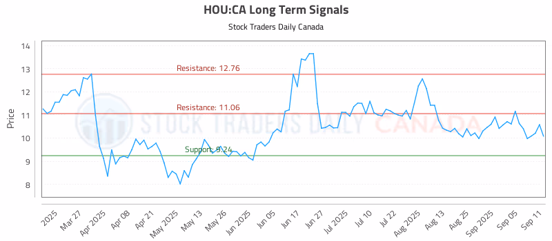 Stock Chart for HOU:CA