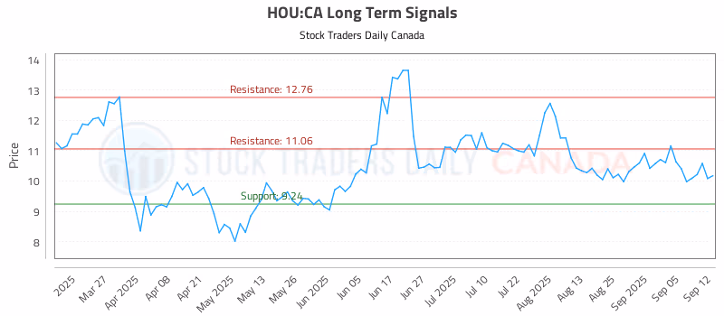 Stock Chart for HOU:CA