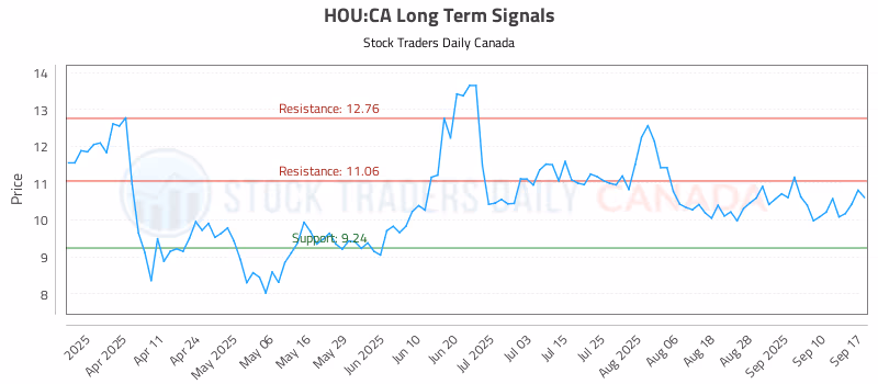Stock Chart for HOU:CA