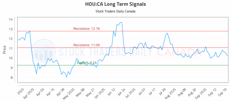 Stock Chart for HOU:CA