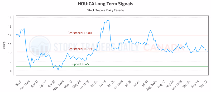 Stock Chart for HOU:CA