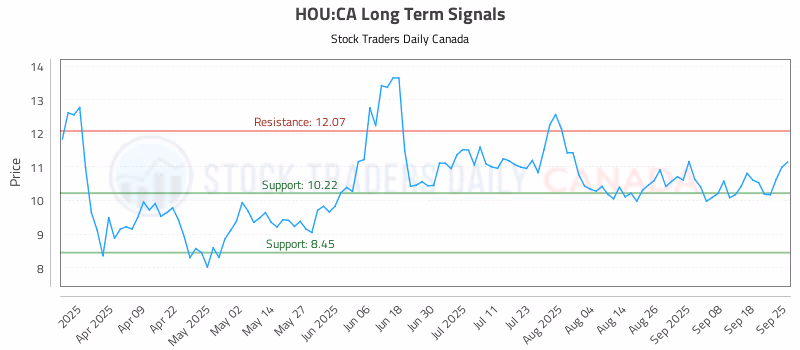 Stock Chart for HOU:CA