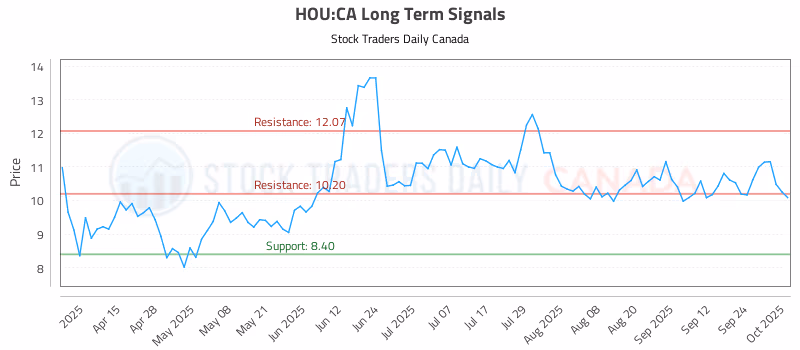 Stock Chart for HOU:CA