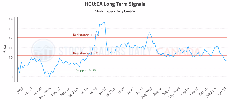 Stock Chart for HOU:CA