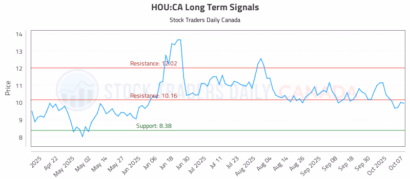 Stock Chart for HOU:CA