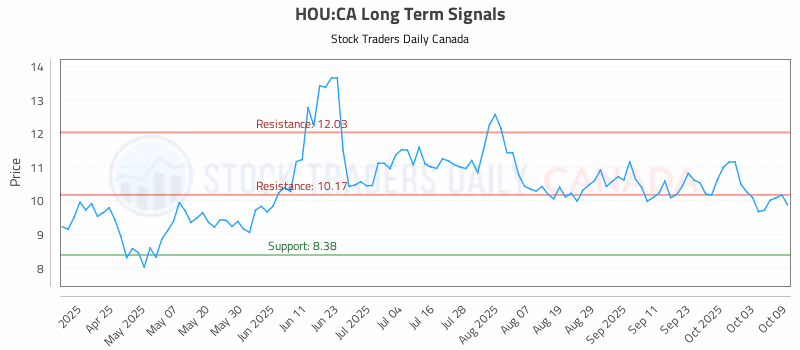 Stock Chart for HOU:CA
