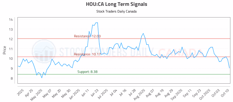 Stock Chart for HOU:CA
