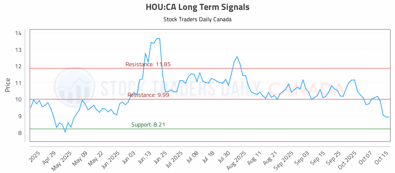 Stock Chart for HOU:CA