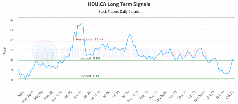 Stock Chart for HOU:CA