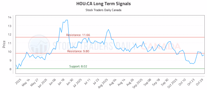 Stock Chart for HOU:CA
