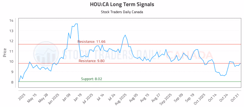 Stock Chart for HOU:CA