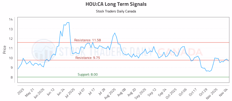 Stock Chart for HOU:CA