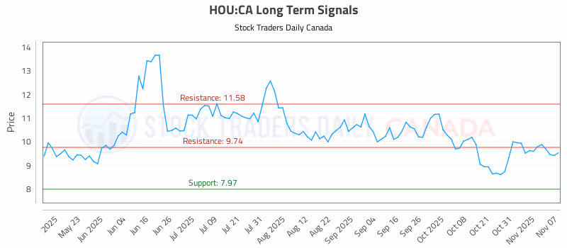 Stock Chart for HOU:CA