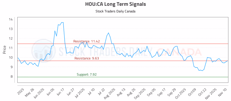 Stock Chart for HOU:CA