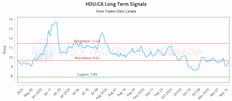Stock Chart for HOU:CA