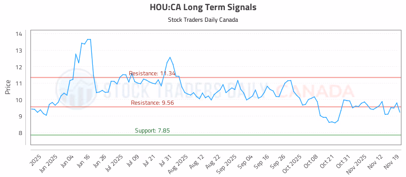 Stock Chart for HOU:CA