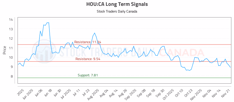 Stock Chart for HOU:CA