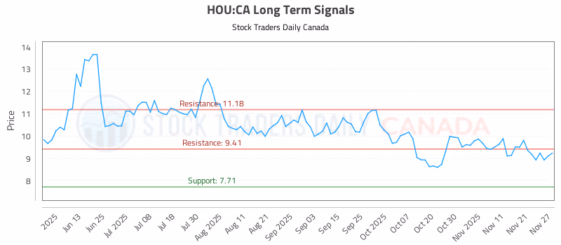 Stock Chart for HOU:CA