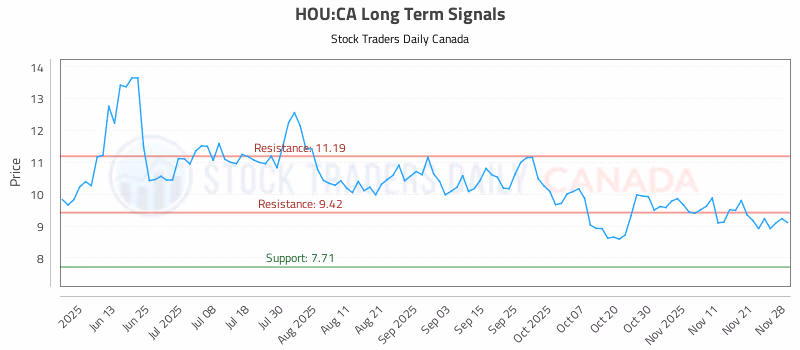 Stock Chart for HOU:CA