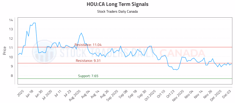 Stock Chart for HOU:CA