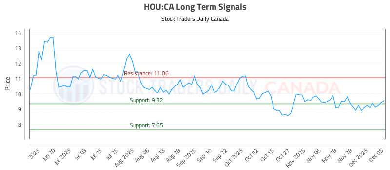 Stock Chart for HOU:CA