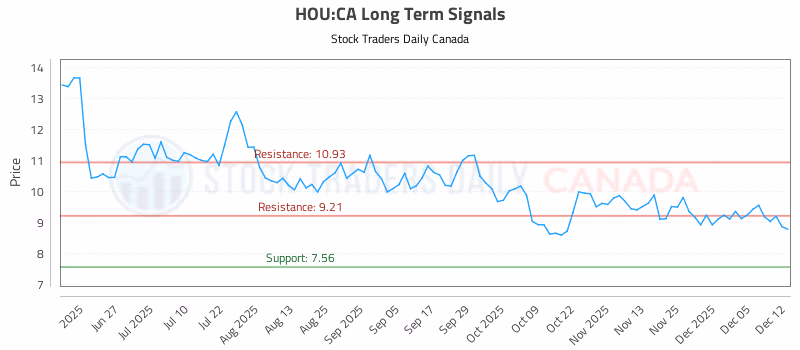 Stock Chart for HOU:CA