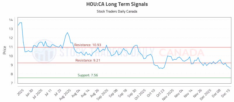 Stock Chart for HOU:CA