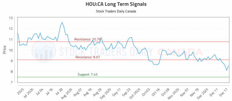 Stock Chart for HOU:CA