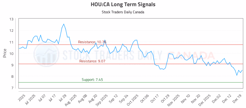 Stock Chart for HOU:CA