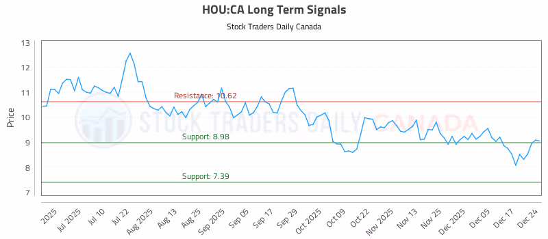 Stock Chart for HOU:CA