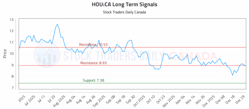 Stock Chart for HOU:CA