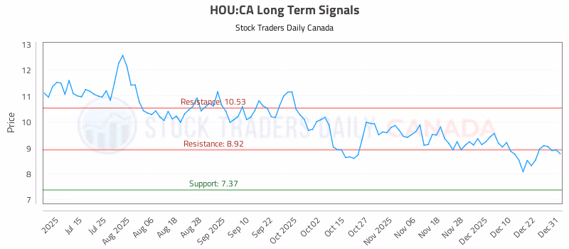 Stock Chart for HOU:CA