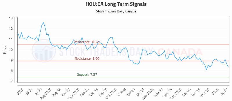 Stock Chart for HOU:CA