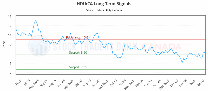 Stock Chart for HOU:CA