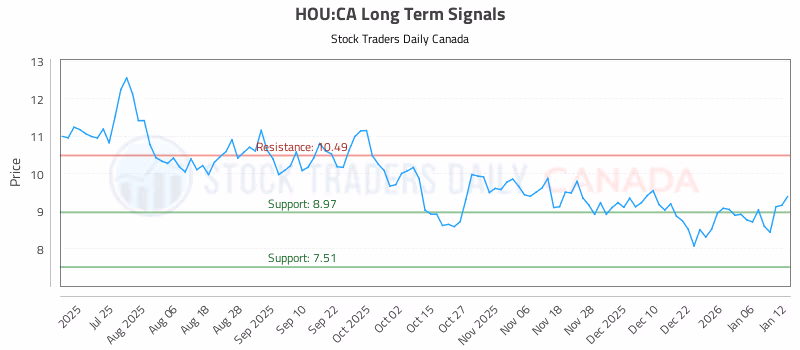 Stock Chart for HOU:CA
