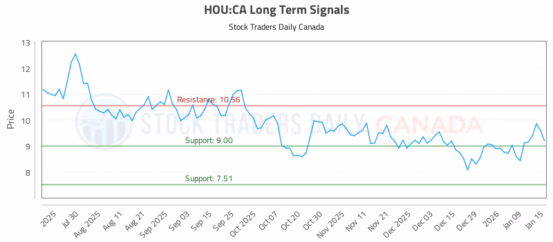 Stock Chart for HOU:CA