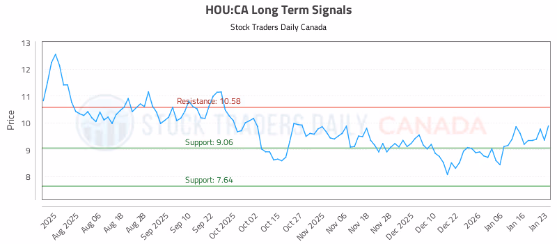 Stock Chart for HOU:CA