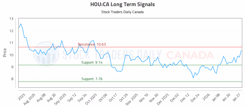 Stock Chart for HOU:CA