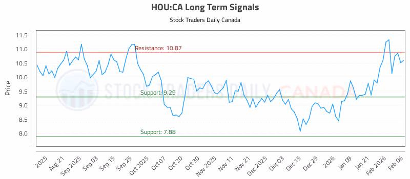 Stock Chart for HOU:CA