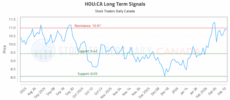 Stock Chart for HOU:CA