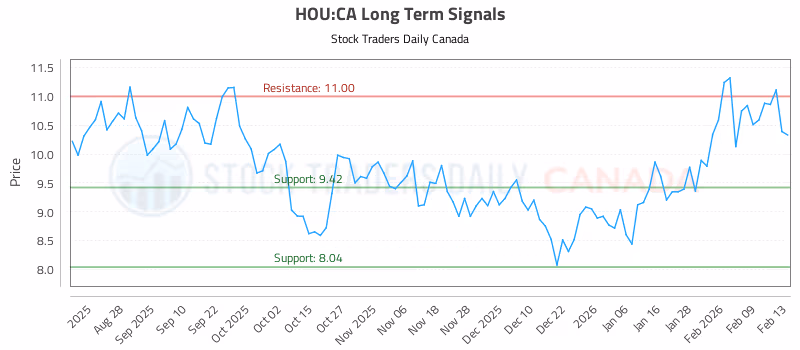 Stock Chart for HOU:CA