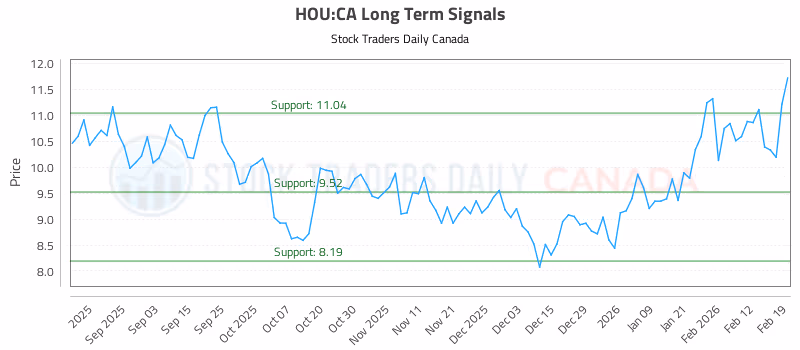 Stock Chart for HOU:CA