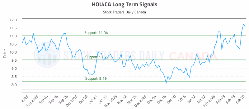Stock Chart for HOU:CA