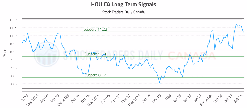 Stock Chart for HOU:CA