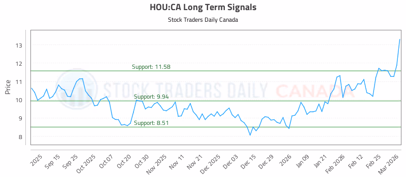 Stock Chart for HOU:CA