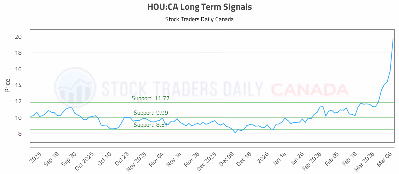 Stock Chart for HOU:CA
