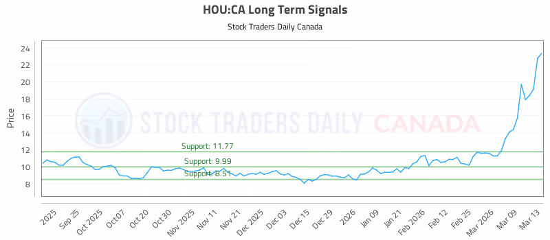 Stock Chart for HOU:CA